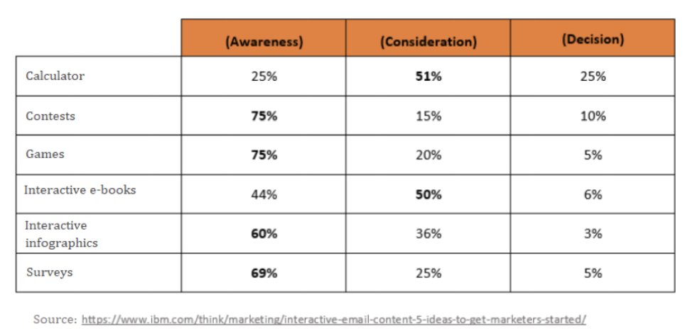 different types of interactive content